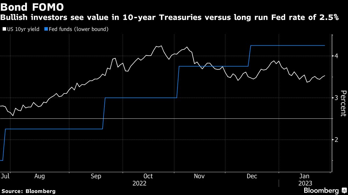 The Bond-Market Comeback of 2023 Is Heading to First Big Test